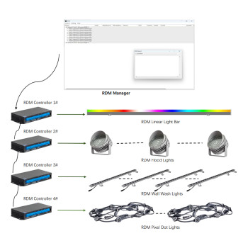 Протокол RDM: двунаправленная коммуникация в рамках DMX 512